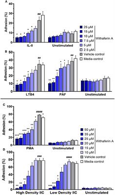 Withaferin A Inhibits Neutrophil Adhesion, Migration, and Respiratory Burst and Promotes Timely Neutrophil Apoptosis